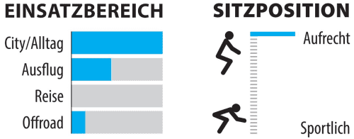 Grafik zu Einsatzbereich und Sitzposition vom Tern. 