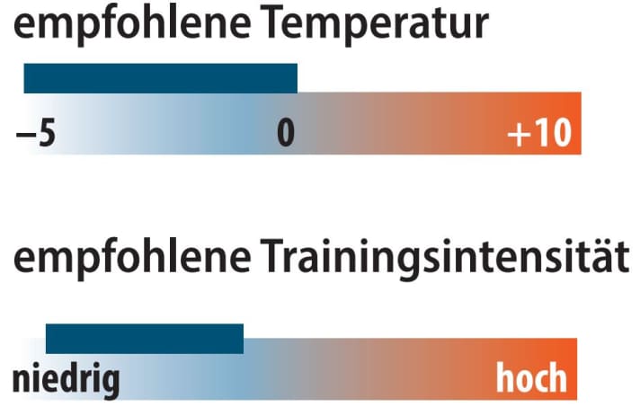 Grafik zu empfohlener Temperatur und Trainingsintensität des UYN Ambityon Base Layer | Grafik: MYBIKE
