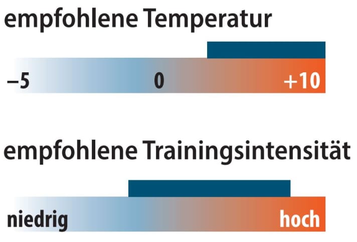 Grafik zu empfohlener Temperatur und Trainingsintensität des Craft Active Extreme X CN LS | Grafik: MYBIKE