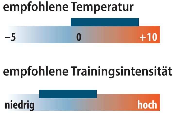 Grafik zu empfohlener Temperatur und Trainingsintensität des Sportful Merino Layer Tee | Grafik: MYBIKE