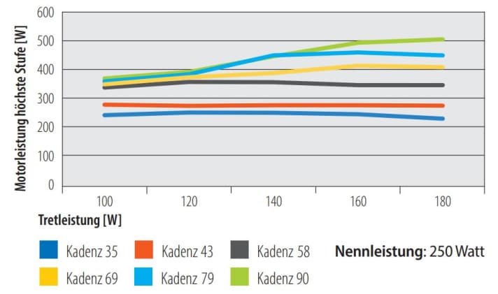 Motorenleistung des Bosch Performance Line auf der höchsten Stufe in Abhängigkeit der Tretleistung. | Diagramm: MYBIKE