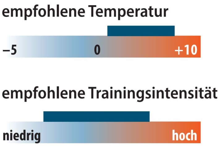 Grafik zu empfohlener Temperatur und Trainingsintensität des Löffler Transtex Hybrid | Grafik: MYBIKE