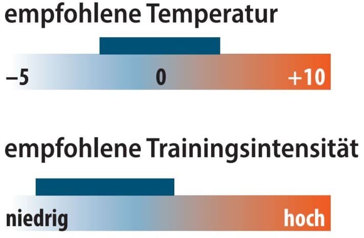 Grafik zu empfohlener Temperatur und Trainingsintensität des Odlo Natural 100% Merino | Grafik: MYBIKE
