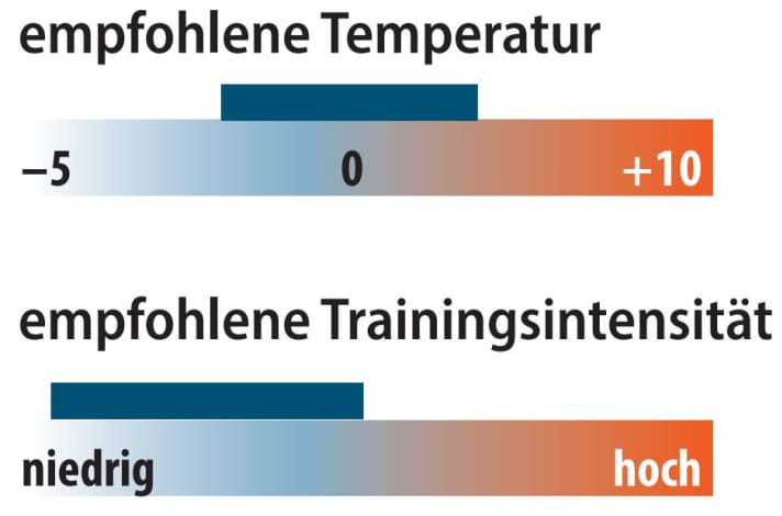 Grafik zu empfohlener Temperatur und Trainingsintensität des Icebreaker Zone Knit 200 | Grafik: MYBIKE