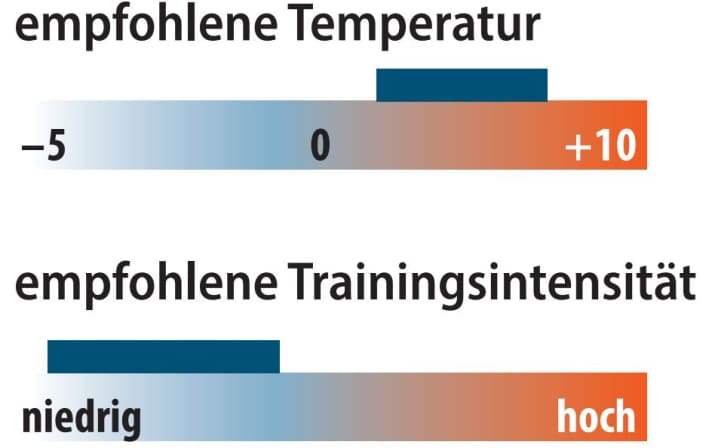 Grafik zu empfohlener Temperatur und Trainingsintensität des Castelli Flanders warm | Grafik: MYBIKE