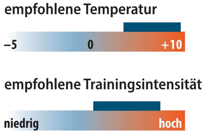 Grafik zu empfohlener Temperatur und Trainingsintensität des Van Rysel Winter Race | Grafik: MYBIKE