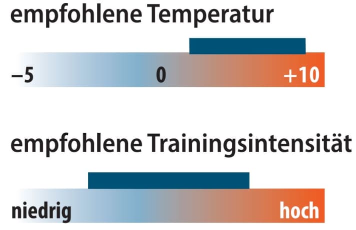 Grafik zu empfohlener Temperatur und Trainingsintensität des Gore Base Layer Thermo Shirt | Grafik: MYBIKE