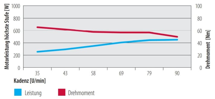 Motorenleistung des Bosch Performance Line auf höchster Stufe in Abhängigkeit der Trittfrequenz. | Diagramm: MYBIKE