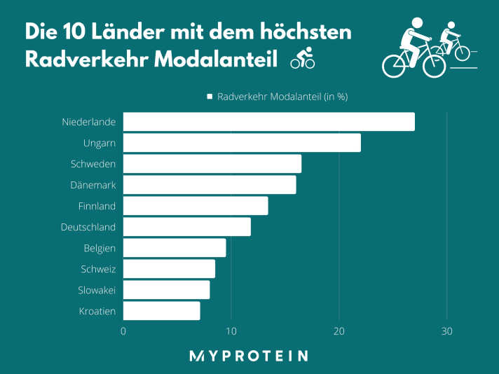 Mit einem Radfahreranteil von 27 % liegt die Niederlande in dieser Kategorie ganz vorne.