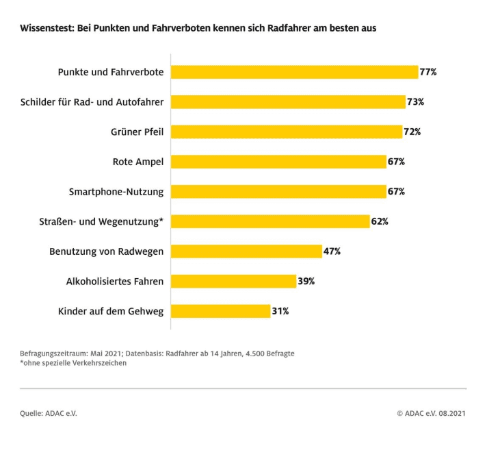   Bei Punkten und Fahrverboten wussten die Radfahrer am besten Bescheid.