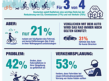 Studie: Radfahren halten viele Menschen für zu gefährlich
