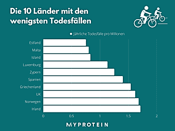 Die sichersten europäischen Länder zum Radfahren