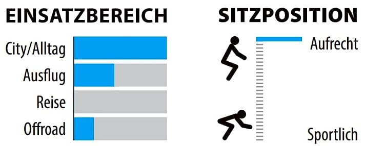 Grafik zu Einsatzbereich und Sitzposition vom i:SY. 