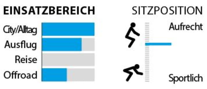 Statistik zu den Einsatzbereichen und der Sitzposition.