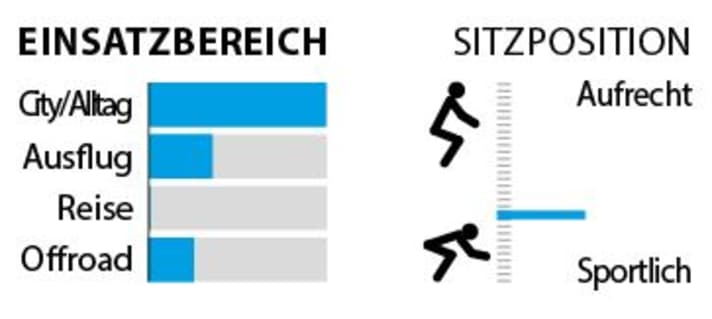 Statistik zu Einsatzbereichen und Sitzposition.