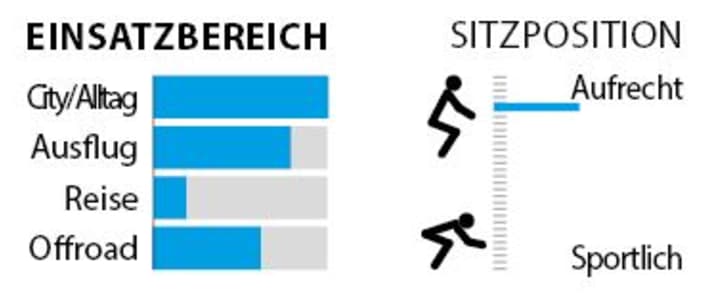 Statistik zu Einsatzbereichen und Sitzposition.